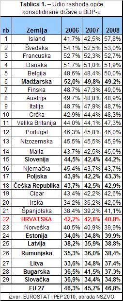 Udio rashoda opće  konsolidirane države u BDP-u