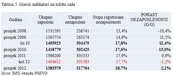 Tablica 5