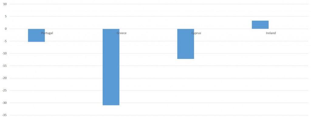 Graf 2 – Kretanje ekonomske aktivnosti nakon ulaska u režim Trojke (uključuje prognozu za 2014)