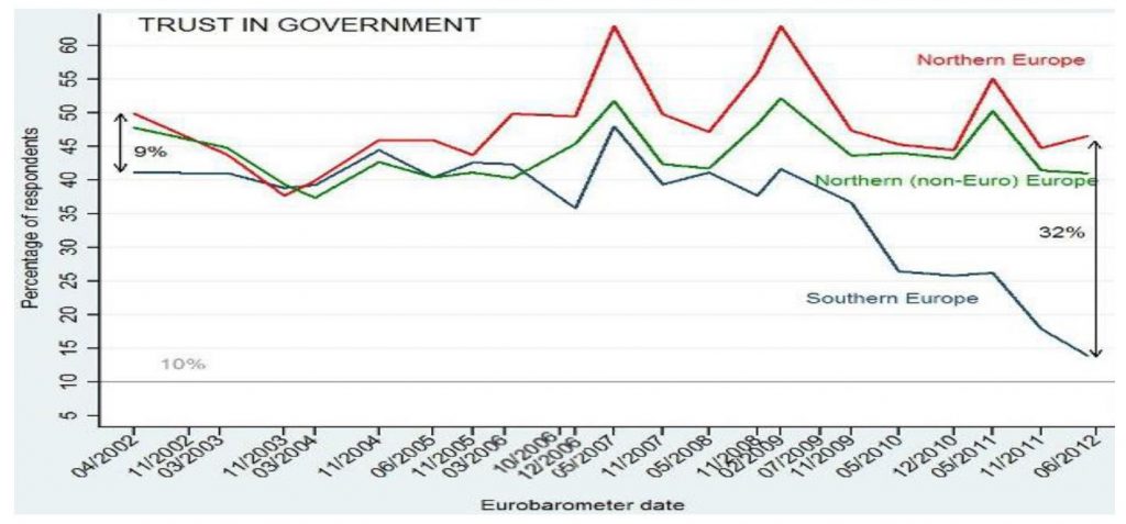 Graf 7 – Povjerenje u vlast u Europi