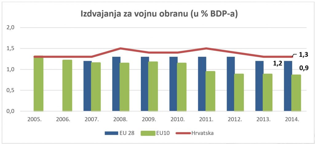 izdvajanja_obrana